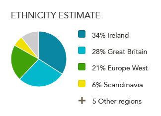 ethnicity estimate